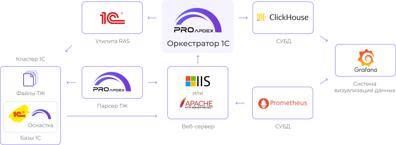 Оркестратор 1С